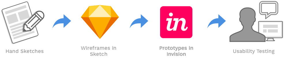 IMS Design Process